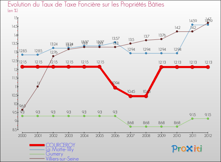 Evolution du taux de la taxe foncière sur le bati pour COURCEROY et les communes proches de 2000 à 2012 Comparaison des taux de taxe foncière sur le bati pour COURCEROY et les communes voisines de 2000 à 2012