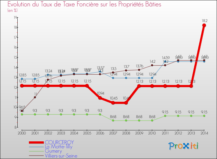 Evolution du taux de la taxe foncière sur le bati pour COURCEROY et les communes proches de 2000 à 2014 Comparaison des taux de taxe foncière sur le bati pour COURCEROY et les communes voisines de 2000 à 2014