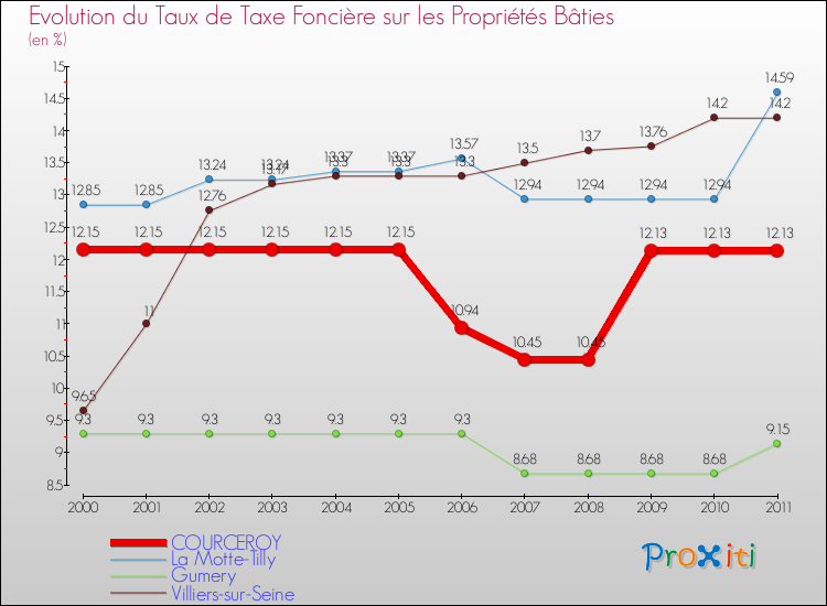 Evolution du taux de la taxe foncière sur le bati pour COURCEROY et les communes proches Comparaison des taux de taxe foncière sur le bati pour COURCEROY et les communes voisines