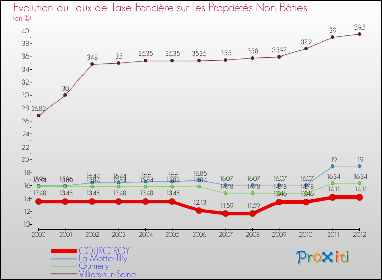 Evolution du taux de la taxe foncière sur les immeubles et terrains non batis pour COURCEROY et les communes proches de 2000 à 2012 Comparaison des taux de la taxe foncière sur les immeubles et terrains non batis pour COURCEROY et les communes voisines de 2000 à 2012