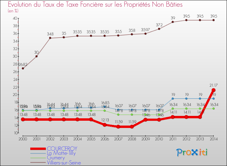 Evolution du taux de la taxe foncière sur les immeubles et terrains non batis pour COURCEROY et les communes proches de 2000 à 2014 Comparaison des taux de la taxe foncière sur les immeubles et terrains non batis pour COURCEROY et les communes voisines de 2000 à 2014