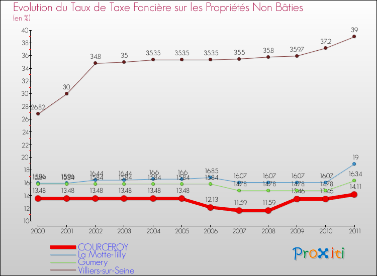 Evolution du taux de la taxe foncière sur les immeubles et terrains non batis pour COURCEROY et les communes proches Comparaison des taux de la taxe foncière sur les immeubles et terrains non batis pour COURCEROY et les communes voisines