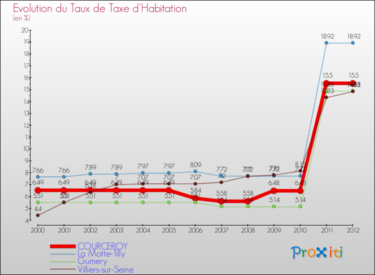 Evolution du taux de la taxe d'habitation pour COURCEROY et les communes proches Comparaison des taux de la taxe d'habitation pour COURCEROY et les communes voisines