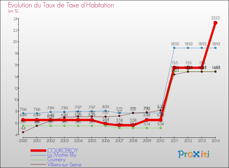 Evolution du taux de la taxe d'habitation pour COURCEROY et les communes proches de 2000 à 2014 Comparaison des taux de la taxe d'habitation pour COURCEROY et les communes voisines de 2000 à 2014