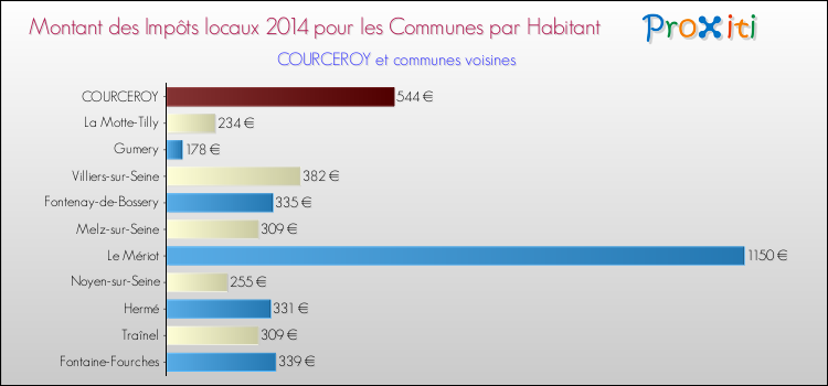 Montant des impôts locaux par Habitant pour COURCEROY et les communes proches en 2014 Comparaison des impôts locaux par habitant pour COURCEROY et les communes voisines en 2014