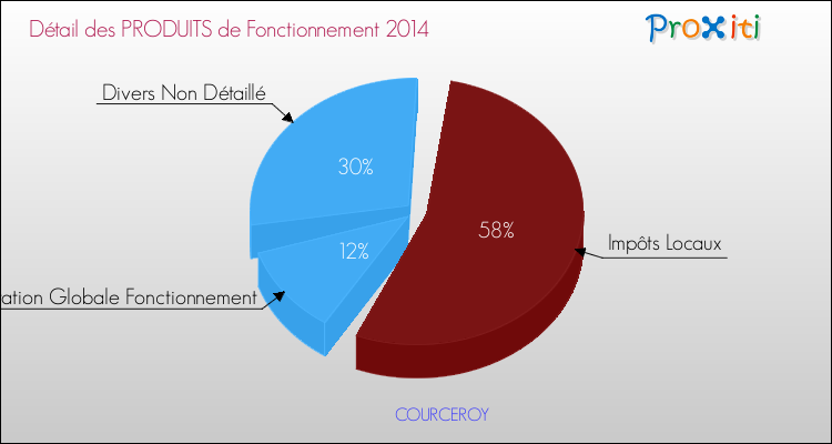 Décomposition du Budget de Fonctionnement 2014 de la commune de COURCEROY Budget de Fonctionnement 2014 pour la commune de COURCEROY