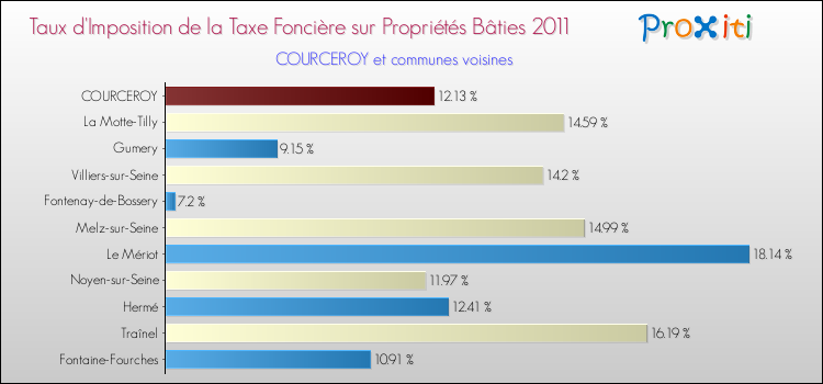 Taux d'imposition de la taxe foncière sur le bati 2011 pour COURCEROY et les communes proches Comparaison des taux d'imposition de la taxe foncière sur le bati 2011 pour COURCEROY et les communes voisines