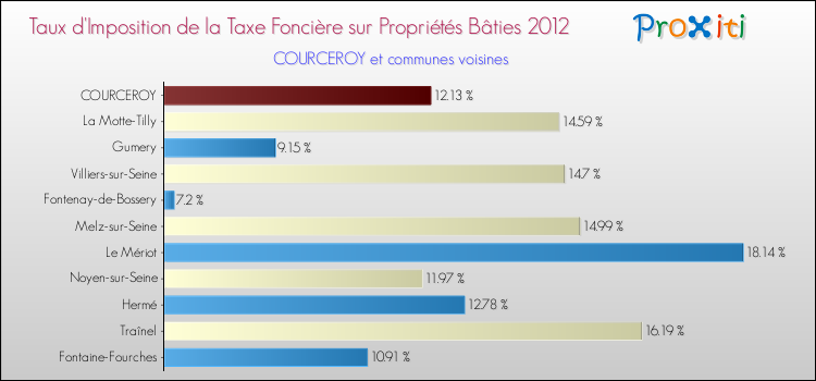 Taux d'imposition de la taxe foncière sur le bati 2012 pour COURCEROY et les communes proches Comparaison des taux d'imposition de la taxe foncière sur le bati 2012 pour COURCEROY et les communes voisines