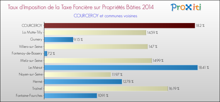 Taux d'imposition de la taxe foncière sur le bati 2014 pour COURCEROY et les communes proches Comparaison des taux d'imposition de la taxe foncière sur le bati 2014 pour COURCEROY et les communes voisines