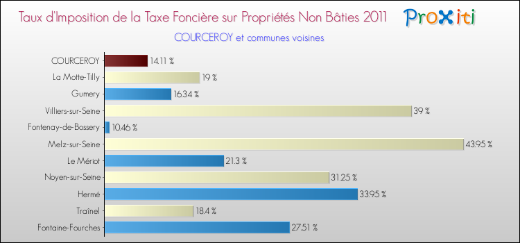 Taux d'imposition de la taxe foncière sur les immeubles et terrains non batis 2011 pour COURCEROY et les communes proches Comparaison des taux d'imposition de la taxe foncière sur les immeubles et terrains non batis 2011 pour COURCEROY et les communes voisines