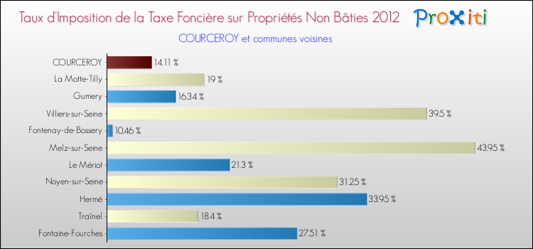 Taux d'imposition de la taxe foncière sur les immeubles et terrains non batis 2012 pour COURCEROY et les communes proches Comparaison des taux d'imposition de la taxe foncière sur les immeubles et terrains non batis 2012 pour COURCEROY et les communes voisines