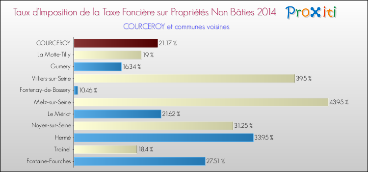 Taux d'imposition de la taxe foncière sur les immeubles et terrains non batis 2014 pour COURCEROY et les communes proches Comparaison des taux d'imposition de la taxe foncière sur les immeubles et terrains non batis 2014 pour COURCEROY et les communes voisines