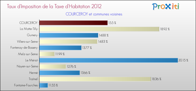 Taux d'imposition de la taxe d'habitation 2012 pour COURCEROY et les communes proches Comparaison des taux d'imposition de la taxe d'habitation 2012 pour COURCEROY et les communes voisines