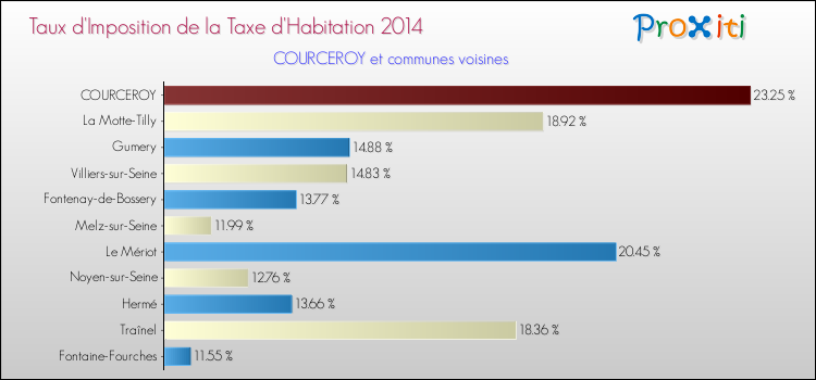 Taux d'imposition de la taxe d'habitation 2014 pour COURCEROY et les communes proches Comparaison des taux d'imposition de la taxe d'habitation 2014 pour COURCEROY et les communes voisines