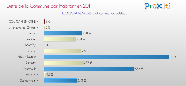 Dette par habitant de la commune en 2011 pour COURSAN-EN-OTHE et les communes proches Comparaison de la dette par habitant de la commune en 2011 pour COURSAN-EN-OTHE et les communes voisines