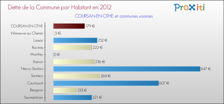 Dette par habitant de la commune en 2012 pour COURSAN-EN-OTHE et les communes proches Comparaison de la dette par habitant de la commune en 2012 pour COURSAN-EN-OTHE et les communes voisines