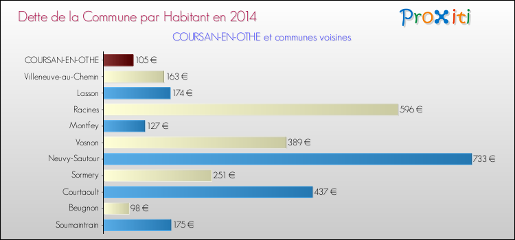Dette par habitant de la commune en 2014 pour COURSAN-EN-OTHE et les communes proches Comparaison de la dette par habitant de la commune en 2014 pour COURSAN-EN-OTHE et les communes voisines
