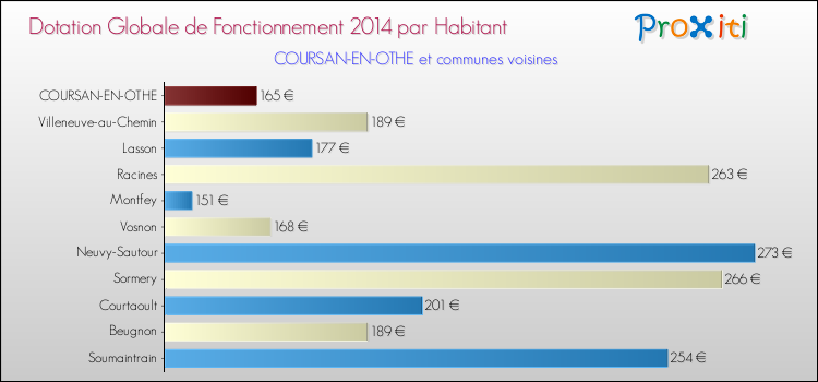 Montant des dotations globales de fonctionnement DGF par Habitant pour COURSAN-EN-OTHE et les communes proches en 2014. Comparaison des des dotations globales de fonctionnement DGF par habitant pour COURSAN-EN-OTHE et les communes voisines en 2014.