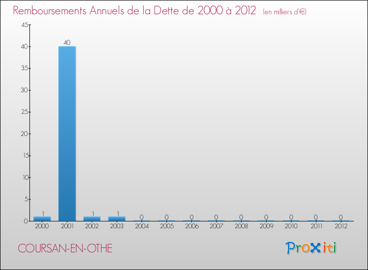 Evolution de l'annuité de la dette pour la commune de COURSAN-EN-OTHE de 2000 à 2012 Annuités de la dette pour COURSAN-EN-OTHE de 2000 à 2012