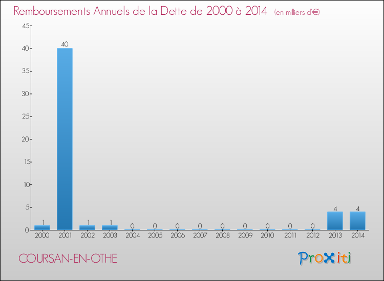 Evolution de l'annuité de la dette pour la commune de COURSAN-EN-OTHE de 2000 à 2014 Annuités de la dette pour COURSAN-EN-OTHE de 2000 à 2014