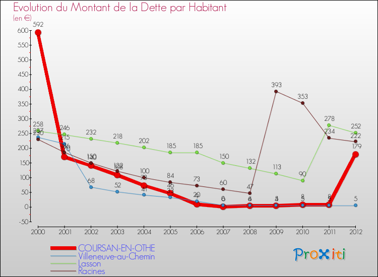 Evolution de la dette par habitant pour la commune de COURSAN-EN-OTHE et les communes proches de 2000 à 2012 Comparaison de la dette par habitant pour COURSAN-EN-OTHE et les communes voisines de 2000 à 2012