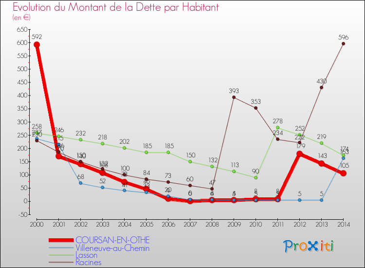 Evolution de la dette par habitant pour la commune de COURSAN-EN-OTHE et les communes proches de 2000 à 2014 Comparaison de la dette par habitant pour COURSAN-EN-OTHE et les communes voisines de 2000 à 2014