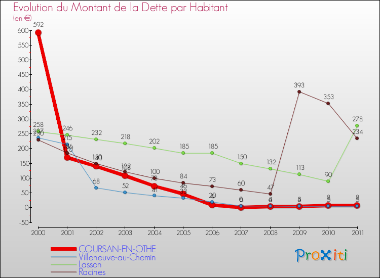 Evolution de la dette par habitant pour la commune de COURSAN-EN-OTHE et les communes proches Comparaison de la dette par habitant pour COURSAN-EN-OTHE et les communes voisines