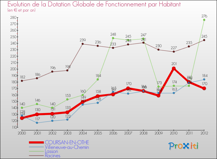 Evolution et montant de la dotation globale de fonctionnement par Habitant pour COURSAN-EN-OTHE et les communes proches Comparaison des dotations globales de fonctionnement par habitant pour COURSAN-EN-OTHE et les communes voisines