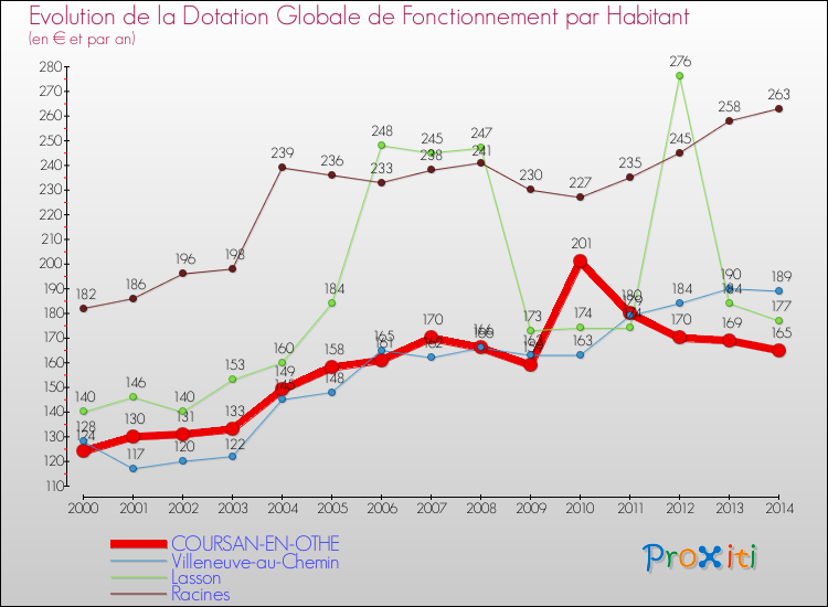 Evolution et montant de la dotation globale de fonctionnement par Habitant pour COURSAN-EN-OTHE et les communes proches de 2000 à 2014. Comparaison des dotations globales de fonctionnement par habitant pour COURSAN-EN-OTHE et les communes voisines de 2000 à 2014.