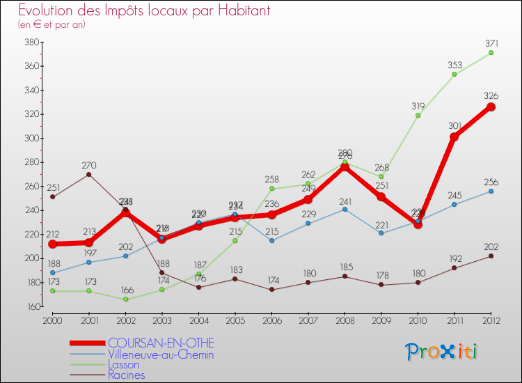 Evolution et montant des impôts locaux par Habitant pour COURSAN-EN-OTHE et les communes proches Comparaison des impôts locaux par habitant pour COURSAN-EN-OTHE et les communes voisines