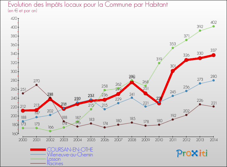 Evolution et montant des impôts locaux par Habitant pour COURSAN-EN-OTHE et les communes proches de 2000 à 2014 Comparaison des impôts locaux par habitant pour COURSAN-EN-OTHE et les communes voisines de 2000 à 2014