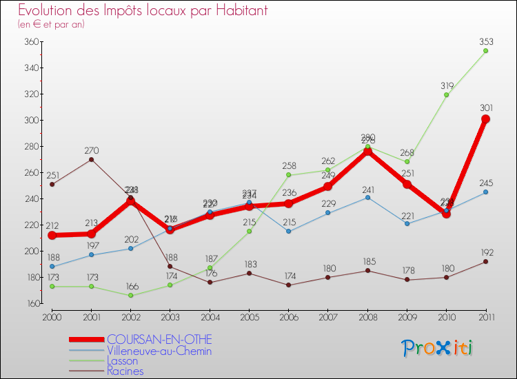 Evolution et montant des impôts locaux par Habitant pour COURSAN-EN-OTHE et les communes proches Comparaison des impôts locaux par habitant pour COURSAN-EN-OTHE et les communes voisines