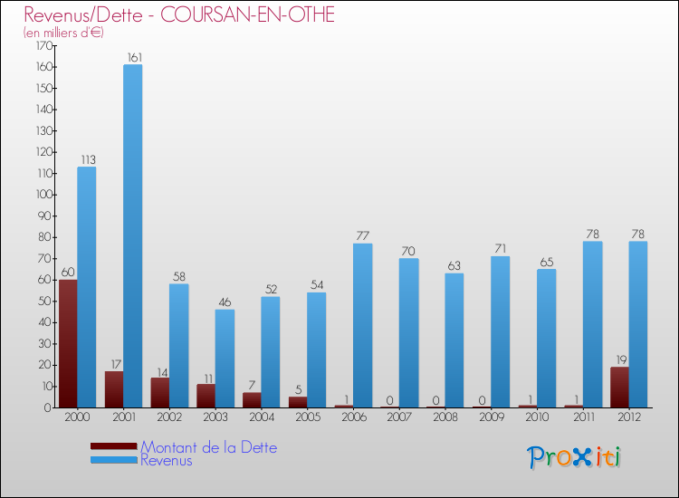 Evolution comparée de la dette et des revenus pour la commune de COURSAN-EN-OTHE de 2000 à 2012 Comparaison de la dette et des revenus pour COURSAN-EN-OTHE de 2000 à 2012