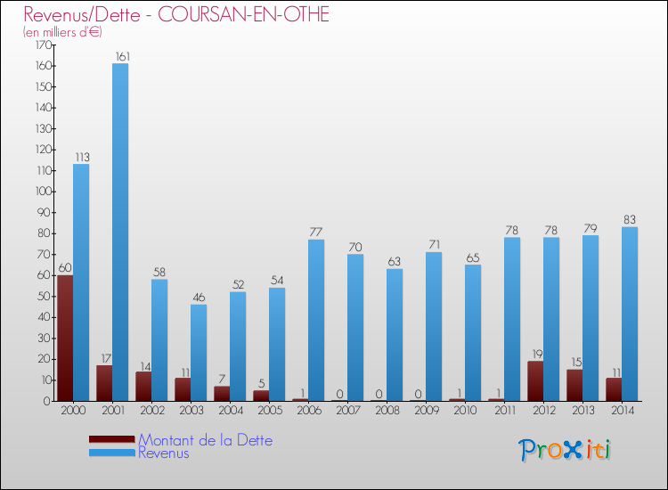 Evolution comparée de la dette et des revenus pour la commune de COURSAN-EN-OTHE de 2000 à 2014 Comparaison de la dette et des revenus pour COURSAN-EN-OTHE de 2000 à 2014