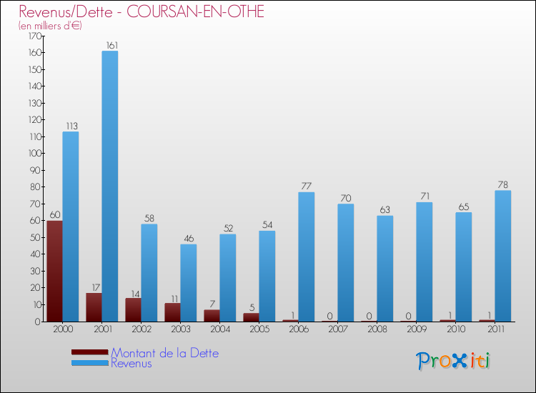 Evolution comparée de la dette et des revenus pour la commune de COURSAN-EN-OTHE de 2000 à 2011 Comparaison de la dette et des revenus pour COURSAN-EN-OTHE de 2000 à 2011