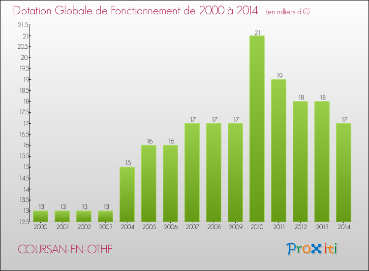 Evolution du montant de la Dotation Globale de Fonctionnement pour la commune de COURSAN-EN-OTHE de 2000 à 2014 Evolution du montant de la Dotation Globale de Fonctionnement pour COURSAN-EN-OTHE de 2000 à 2014