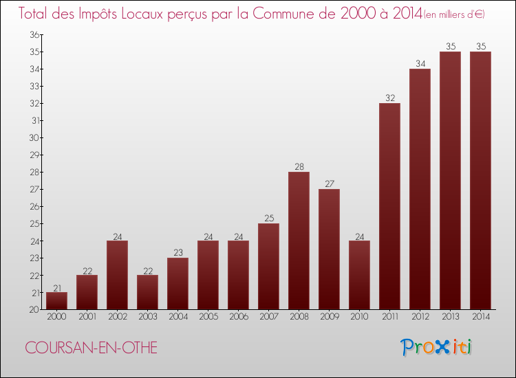 Evolution des Impôts Locaux pour la commune de COURSAN-EN-OTHE de 2000 à 2014 Evolution des Impôts Locaux pour COURSAN-EN-OTHE de 2000 à 2014