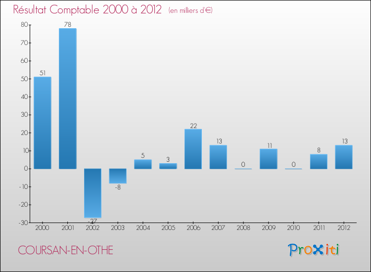 Evolution du résultat comptable pour la commune de COURSAN-EN-OTHE de 2000 à 2012 Evolution du résultat comptable pour COURSAN-EN-OTHE de 2000 à 2012