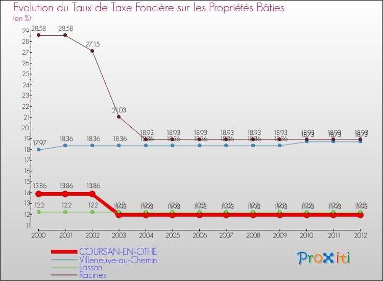 Evolution du taux de la taxe foncière sur le bati pour COURSAN-EN-OTHE et les communes proches de 2000 à 2012 Comparaison des taux de taxe foncière sur le bati pour COURSAN-EN-OTHE et les communes voisines de 2000 à 2012