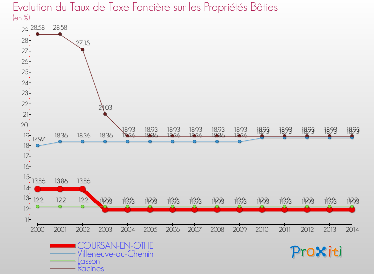 Evolution du taux de la taxe foncière sur le bati pour COURSAN-EN-OTHE et les communes proches de 2000 à 2014 Comparaison des taux de taxe foncière sur le bati pour COURSAN-EN-OTHE et les communes voisines de 2000 à 2014