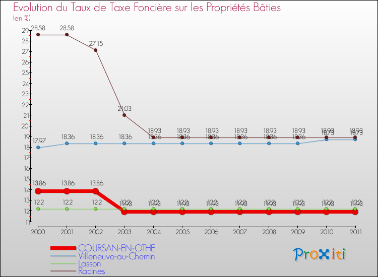 Evolution du taux de la taxe foncière sur le bati pour COURSAN-EN-OTHE et les communes proches Comparaison des taux de taxe foncière sur le bati pour COURSAN-EN-OTHE et les communes voisines