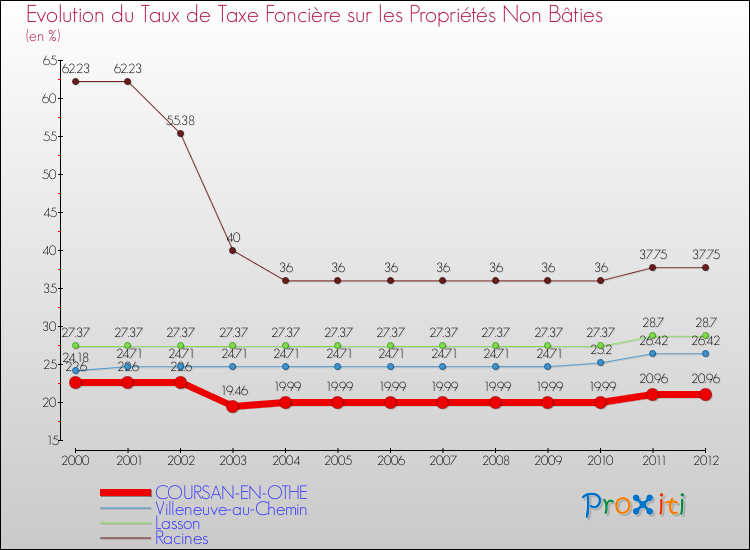 Evolution du taux de la taxe foncière sur les immeubles et terrains non batis pour COURSAN-EN-OTHE et les communes proches de 2000 à 2012 Comparaison des taux de la taxe foncière sur les immeubles et terrains non batis pour COURSAN-EN-OTHE et les communes voisines de 2000 à 2012