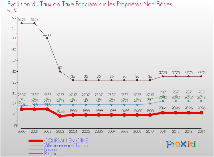 Evolution du taux de la taxe foncière sur les immeubles et terrains non batis pour COURSAN-EN-OTHE et les communes proches de 2000 à 2014 Comparaison des taux de la taxe foncière sur les immeubles et terrains non batis pour COURSAN-EN-OTHE et les communes voisines de 2000 à 2014