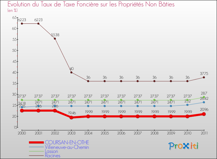 Evolution du taux de la taxe foncière sur les immeubles et terrains non batis pour COURSAN-EN-OTHE et les communes proches Comparaison des taux de la taxe foncière sur les immeubles et terrains non batis pour COURSAN-EN-OTHE et les communes voisines