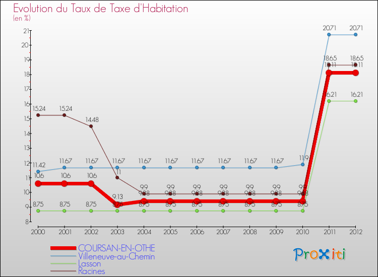 Evolution du taux de la taxe d'habitation pour COURSAN-EN-OTHE et les communes proches Comparaison des taux de la taxe d'habitation pour COURSAN-EN-OTHE et les communes voisines
