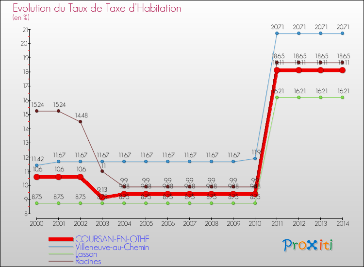Evolution du taux de la taxe d'habitation pour COURSAN-EN-OTHE et les communes proches de 2000 à 2014 Comparaison des taux de la taxe d'habitation pour COURSAN-EN-OTHE et les communes voisines de 2000 à 2014