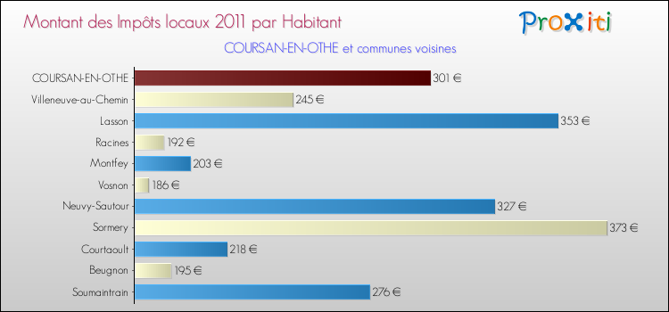 Montant des impôts locaux par Habitant pour COURSAN-EN-OTHE et les communes proches Comparaison des impôts locaux par habitant pour COURSAN-EN-OTHE et les communes voisines