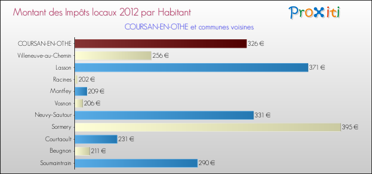 Montant des impôts locaux par Habitant pour COURSAN-EN-OTHE et les communes proches Comparaison des impôts locaux par habitant pour COURSAN-EN-OTHE et les communes voisines