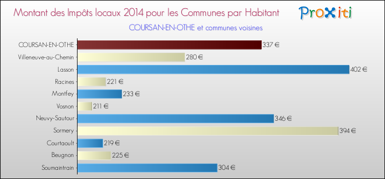 Montant des impôts locaux par Habitant pour COURSAN-EN-OTHE et les communes proches en 2014 Comparaison des impôts locaux par habitant pour COURSAN-EN-OTHE et les communes voisines en 2014