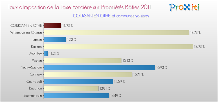 Taux d'imposition de la taxe foncière sur le bati 2011 pour COURSAN-EN-OTHE et les communes proches Comparaison des taux d'imposition de la taxe foncière sur le bati 2011 pour COURSAN-EN-OTHE et les communes voisines